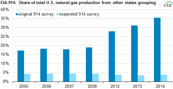 graph of other states share of total U.S. natural gas production, as explained in the article text