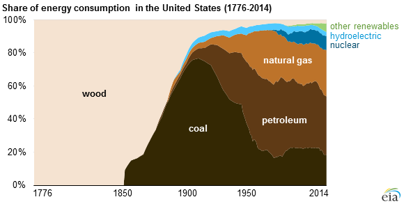 graph of share of energy consumption in the United States, as explained in the article text