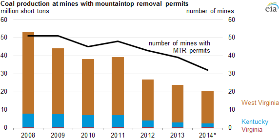 graph of coal production at mines with mountaintop removal permits, as explained in the article text