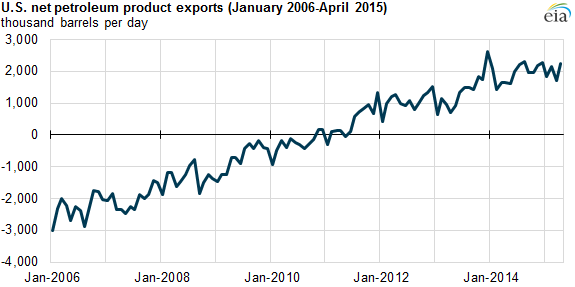 graph of U.S. net petroleum product exports, as explained in the article text