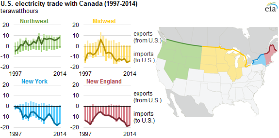 US – Canada electricity trade increases to 58.4 TWhours (1.6% of American market)