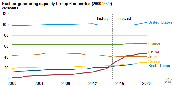 graph of nuclear generating capacity for top 6 countries, as explained in the article text