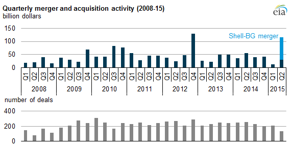 graph of quarterly merger and acquisition activity, as explained in the article text