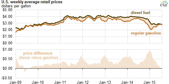 graph of U.S. weekly average gasoline and diesel prices, as explained in the article text