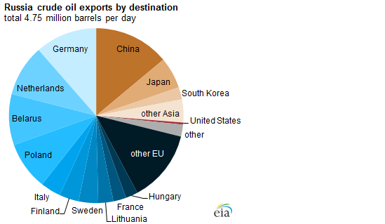 graph of Russia crude oil exports by destination, as explained in the article text