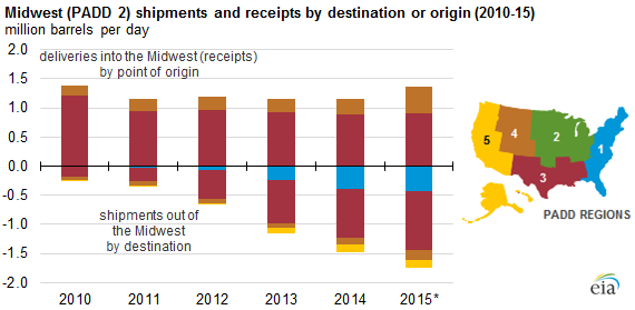 graph of Midwest shipments and receipts by destination and origin, as explained in the article text