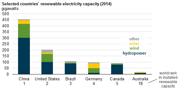 graph of selected countries' renewable electricity capacity, as explained in the article text