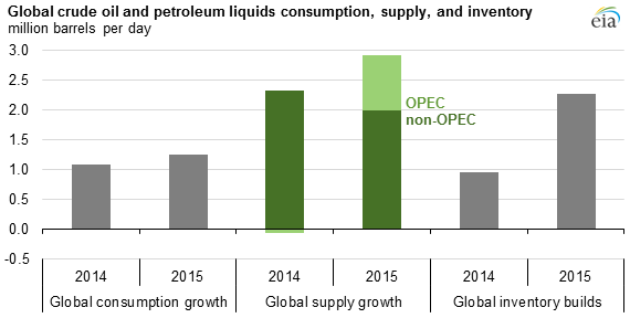 graph of global crude oil and petroleum liquids consumption, supply, and inventory, as explained in the article text
