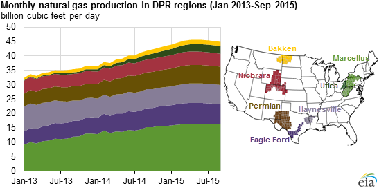 graph of monthly natural gas production in DPR regions, as explained in the article text