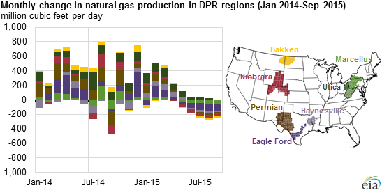 graph of monthly changes in natural gas production in DPR regions, as explained in the article text