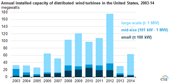 graph of annual installed capacity of distributed wind turbines in the US, as explained in the article text