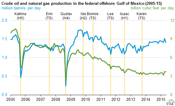 graph of crude oil and natural gas production in the Federal Offshore Gulf of Mexico, as explained in the article text