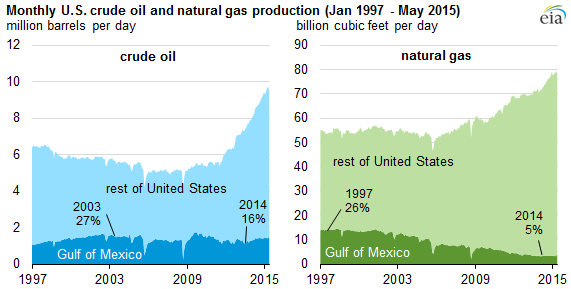 graph of monthly U.S. crude oil and natural gas production, as explained in the article text
