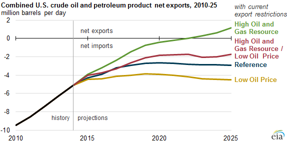graph of combined U.S. crude oil and petroleum product net exports, as explained in the article text