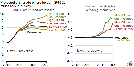 graph of propject U.S. crude oil production, as explained in the article text