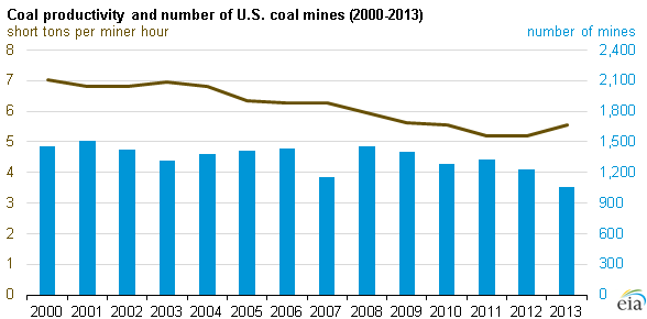 graph of coal productivity and number of U.S. coal mines, as explained in the article text