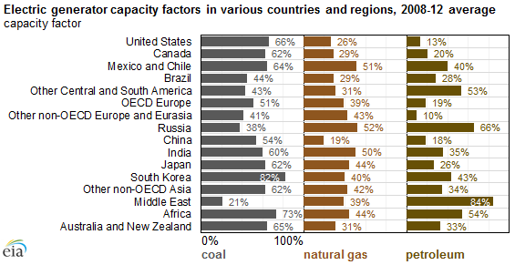 graph of electric generator capacity factors in various countries and regions, as explained in the article text