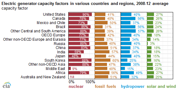 graph of electric generator capacity factors in various countries and regions, as explained in the article text