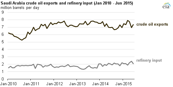 graph of Saudi Arabia crude oil exports and refinery intake, as explained in the article text