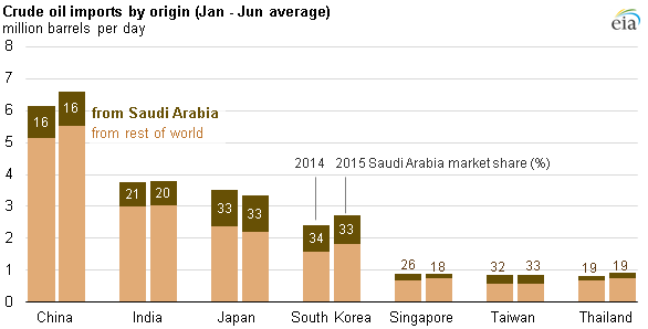 graph of crude oil imports by origin, as explained in the article text