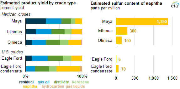 graph of estimated sulfur content of petroleum products from selected crude oils, as explained in the article text