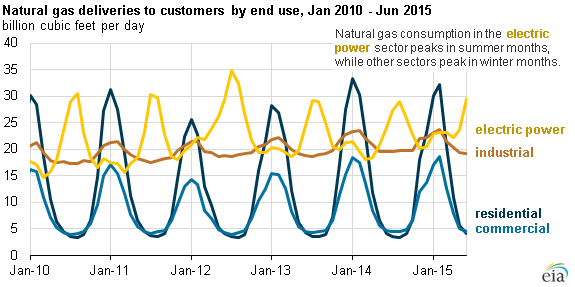 graph of natural gas deliveries to customers by end use, as explained in the article text