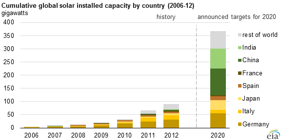 graph of cumulative global solar capacity by country, as explained in the article text