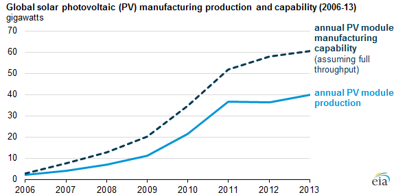 graph of global solar photovoltaic manufacturing production and capability, as explained in the article text