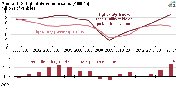 graph of annual U.S. light-duty vehicle sales, as explained in the article text