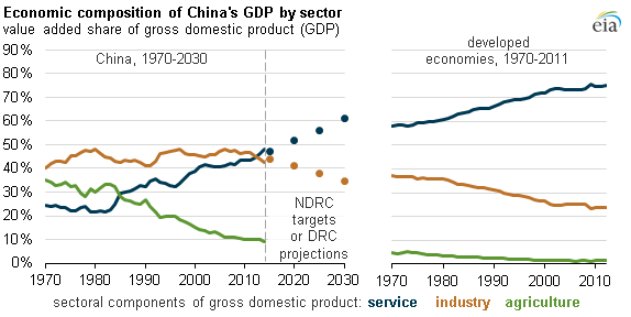 graph of economic composition of China and selected developed countries, as explained in the article text