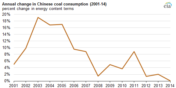 graph of annual change in Chinese coal consumption, as explained in the article text