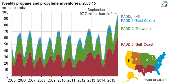 graph of weekly propane and propylene inventories, as explained in the article text