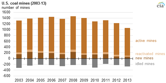 graph of U.S. coal mines, as explained in the article text