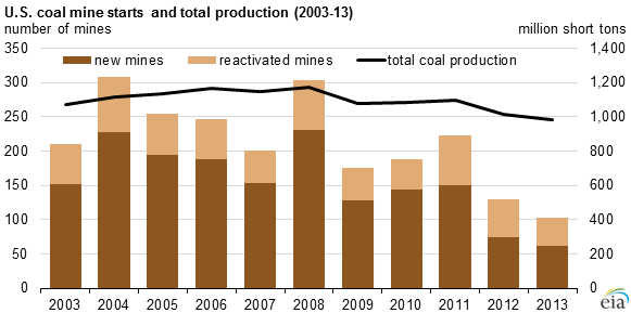 graph of U.S. coal mine starts and total production, as explained in the article text