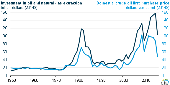 graph of investment and oil prices, as explained in the article text