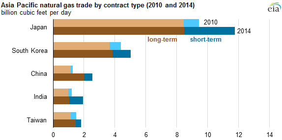 graph of Asia Pacific natural gas trade by contract type, as explained in the article text