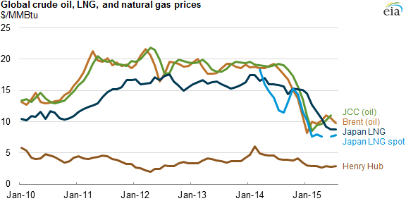 graph of global crude oil, LNG, and natural gas prices, as explained in the article text
