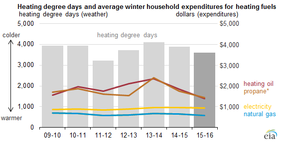 graph of heating degree days and average winter household expenditures for heating fuels, as explained in the article text