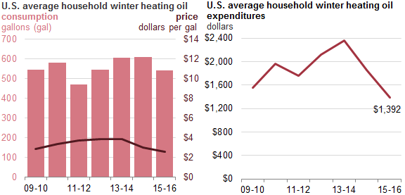 Graph of U.S. average household winter heating oil price, consumption, and expenditures, as described in the article text