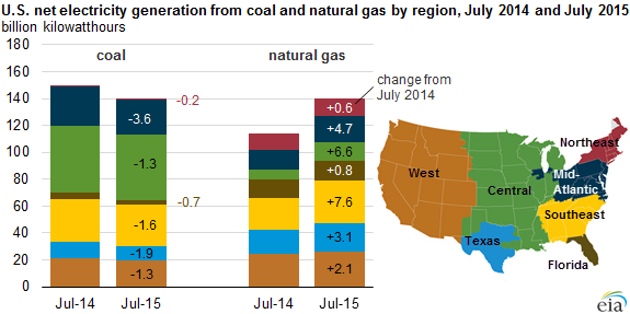 graph of U.S. net electricity generation from coal and natural gas, as explained in the article text