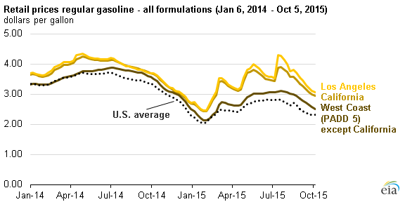 graph of retail prices regular gasoline - all forumlations, as explained in the article text