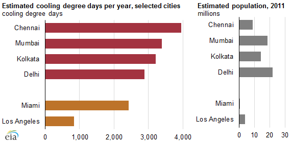 graph of estimated cooling degree days per year and estimated population, as explained in the article text