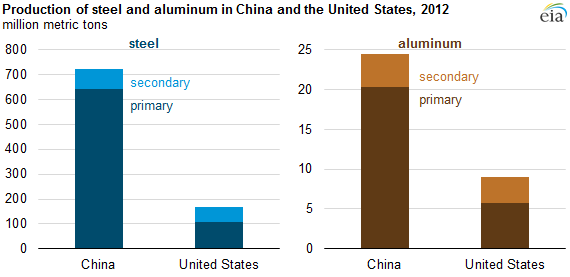 Increased recycling may reduce metals sector energy use in China