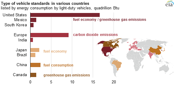 Vehicle standards around the world aim to improve fuel economy and reduce emissions