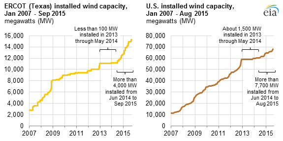 graph of ERCOT installed wind capacity and U.S. installed wind capacity, as explained in the article text