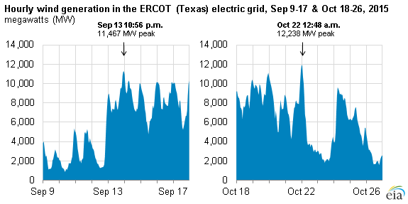 Texas keeps breaking wind generation records as capacity grows rapidly