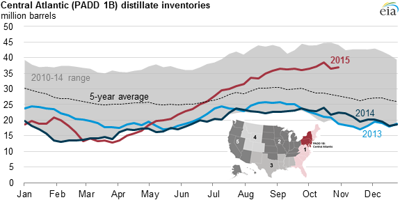High distillate fuel oil inventories in Central Atlantic weighing on spot price