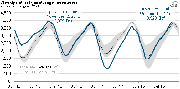 Natural gas in storage matches record level