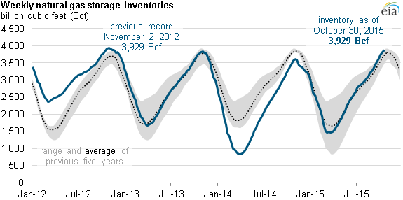 graph of weekly natural gas storage inventories, as explained in the article text