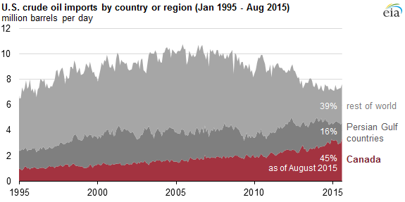 graph of U.S crude oil imports by country or region, as explained in the article text